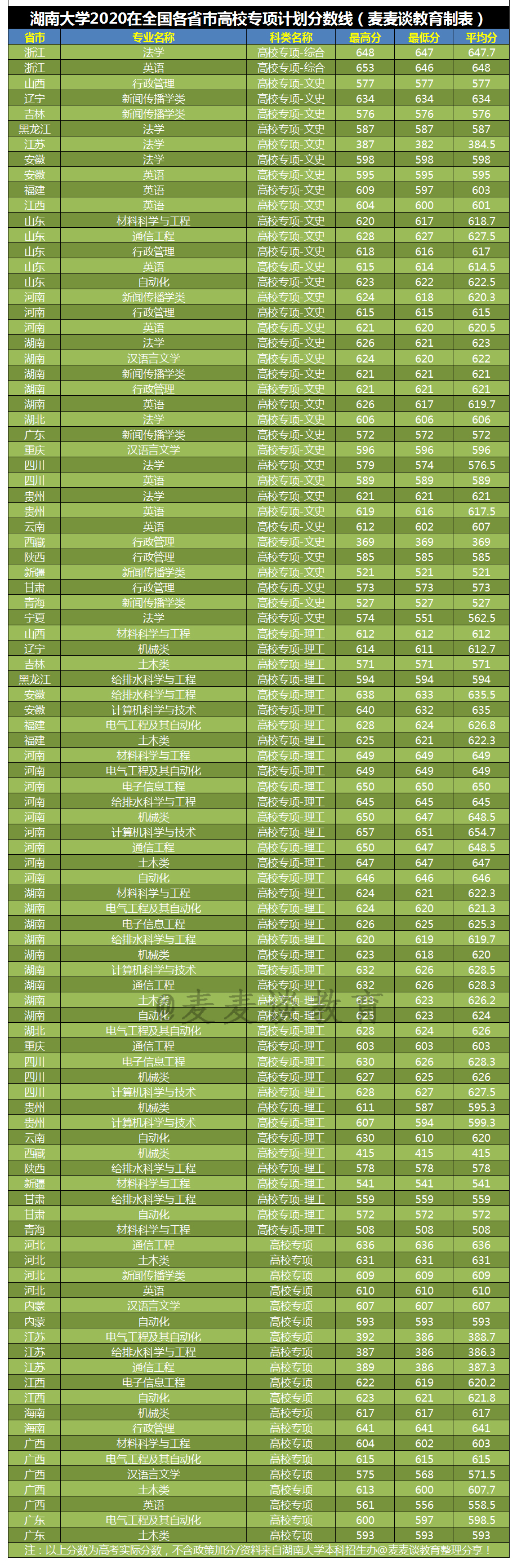 湖南大学2020在全国31省市各专业录取最低分！含艺术类