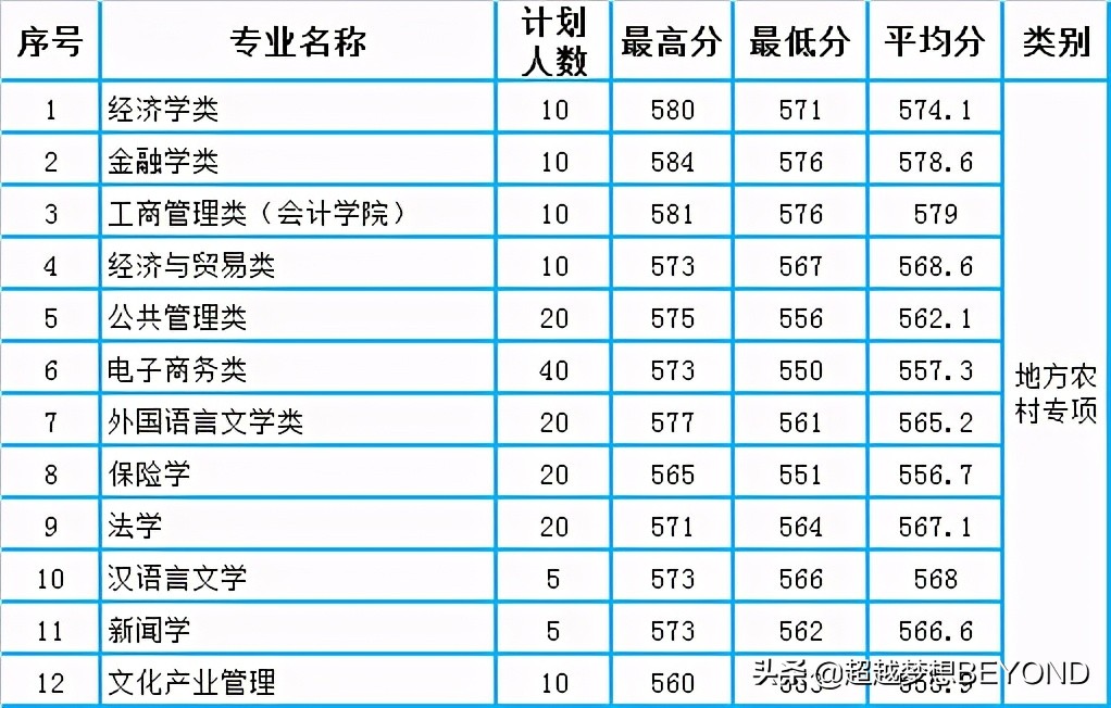 山东财经大学2020年山东省本科专业录取分数统计