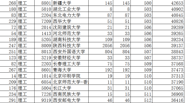 2019年陕西本科一批第二次模拟，中国农大模拟投档468分未有变化