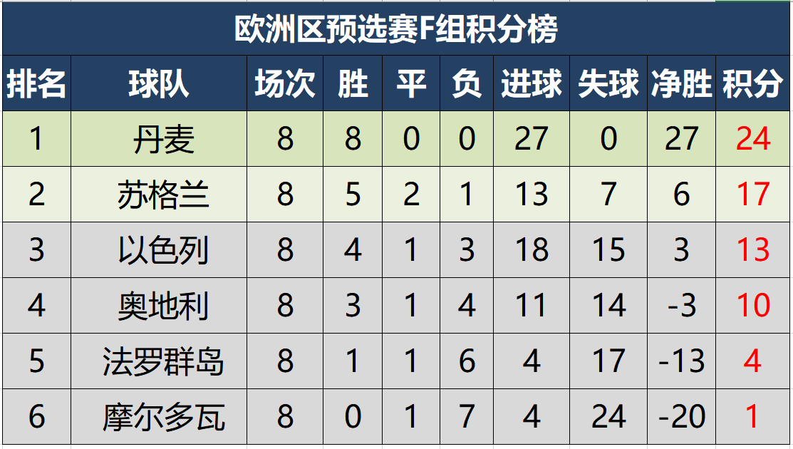 世界杯各组赛况(世预赛欧洲区综述，最新积分榜出炉，德国丹麦全球最早出线)