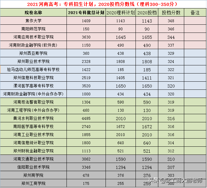 2021高考：河南省内院校专科招生计划，2020投档分数参考（理科）
