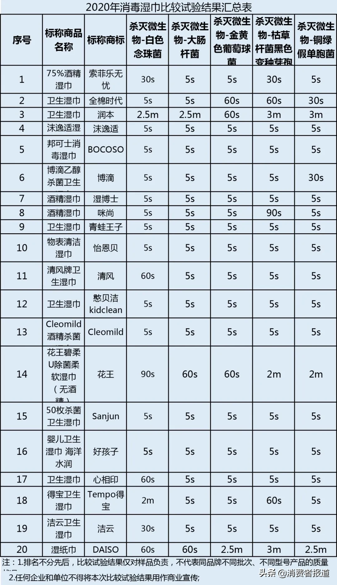 20款消毒湿巾比较试验：青蛙王子、Sanjun等综合表现较佳