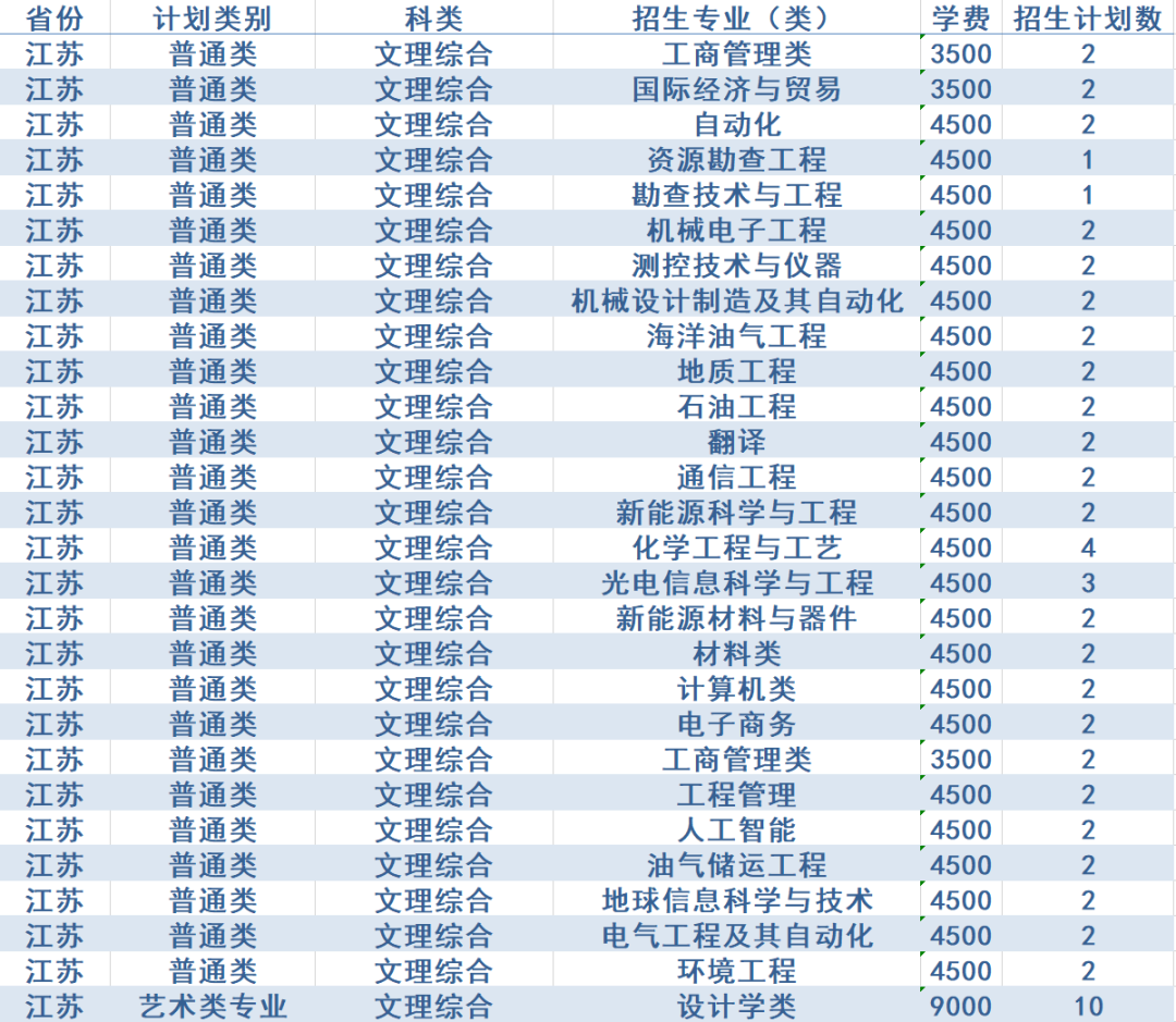 计划招生4200人，政策有新变化！西安石油大学2020年招生计划发布