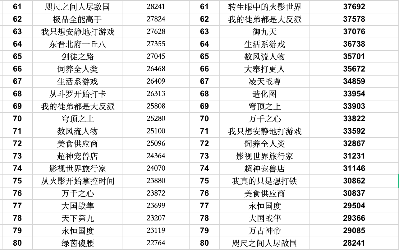 起点最强小说榜单：诡秘之主排第一，剩下99本你看过几本？