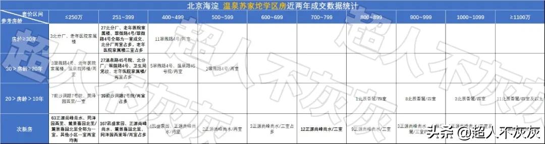 北京海淀学区房调研：17个学区，神仙学校，终极鸡娃