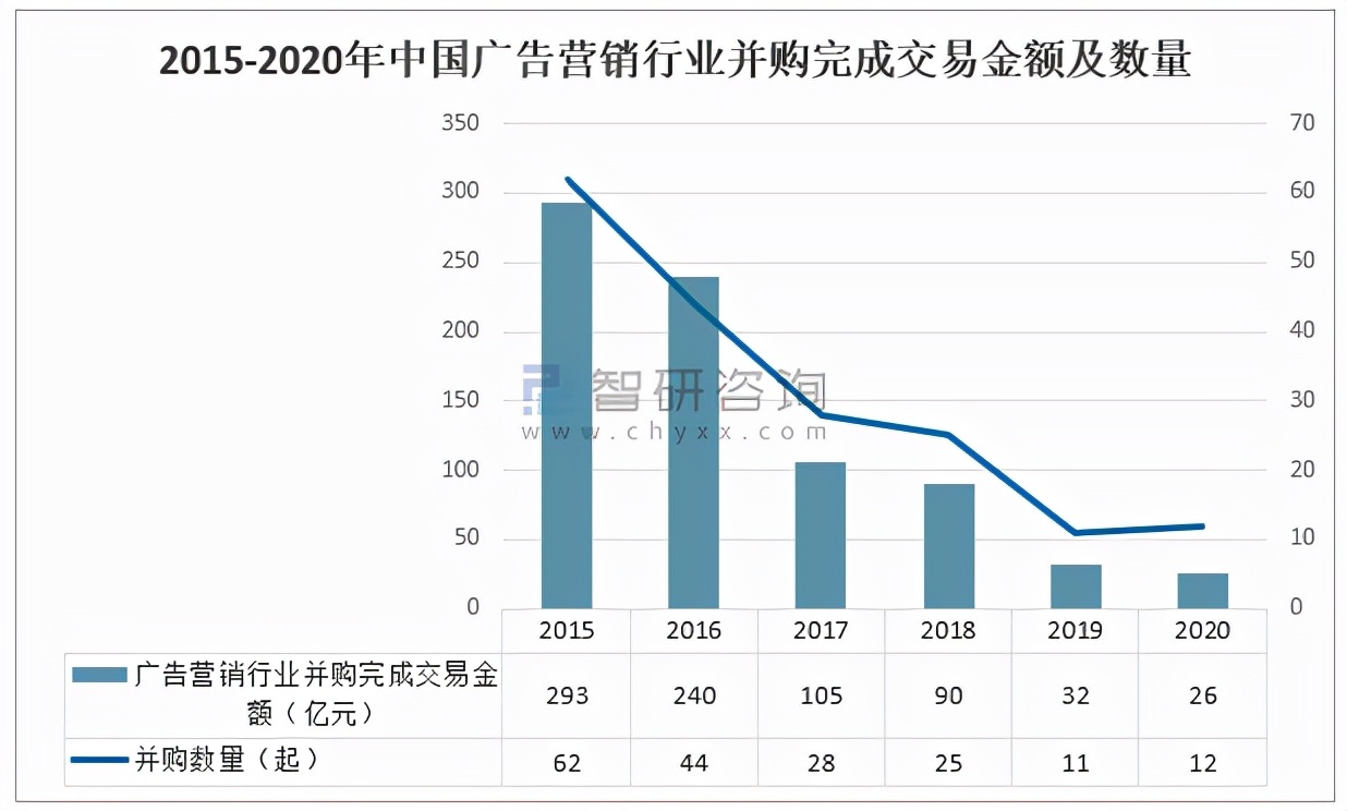 2020年中国广告营销行业发展现状及广告业发展趋势分析「图」