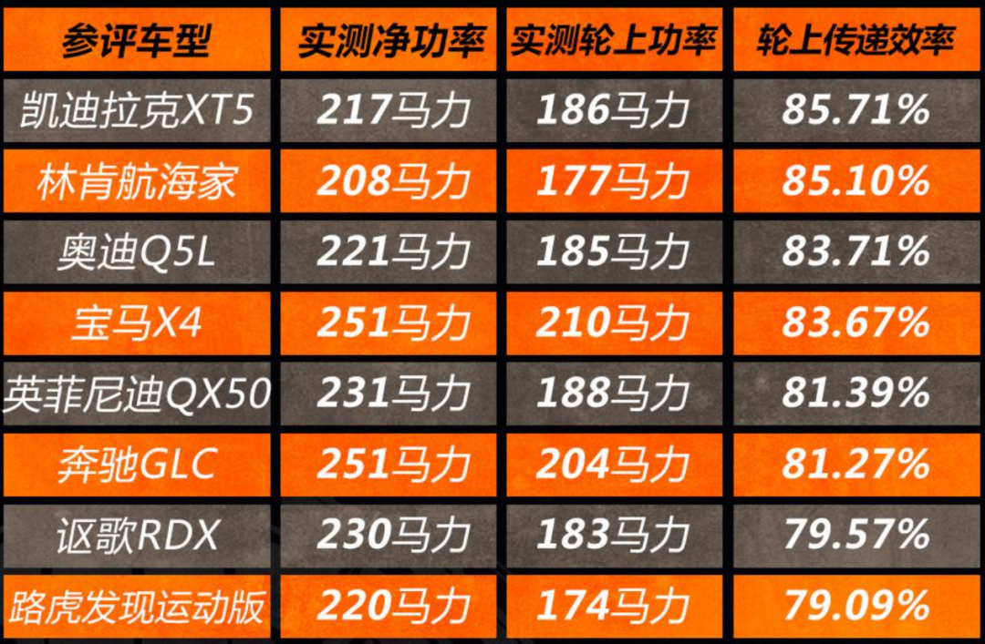 实际动力打八折，最差红旗H9仅67%，发动机动力虚标是普遍做法？