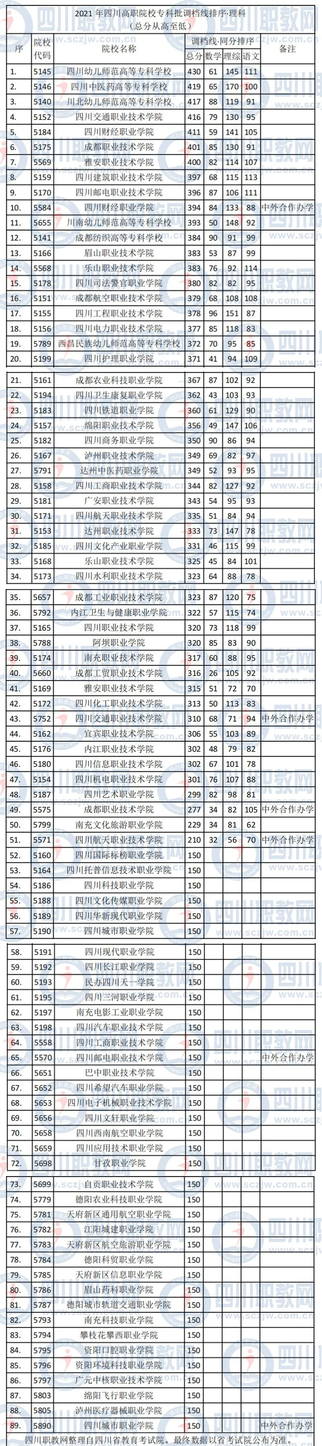 直逼本科线！四川2021高考专科批调档线前十的川内高职高专院校