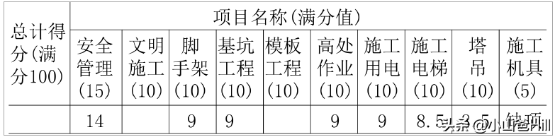 搞懂这些案例题，一级建造师实务科目100分很容易%建筑工程（九）