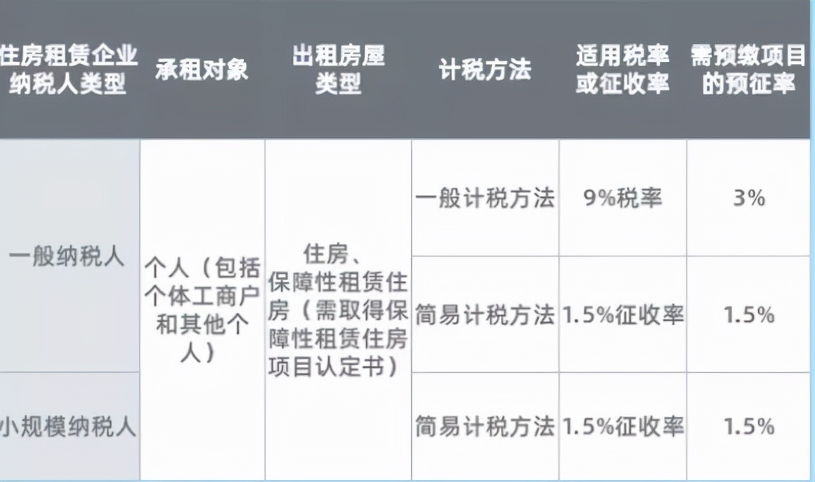 税控系统升级！增值税调整为1.5%！10月起最新最全的增值税税率