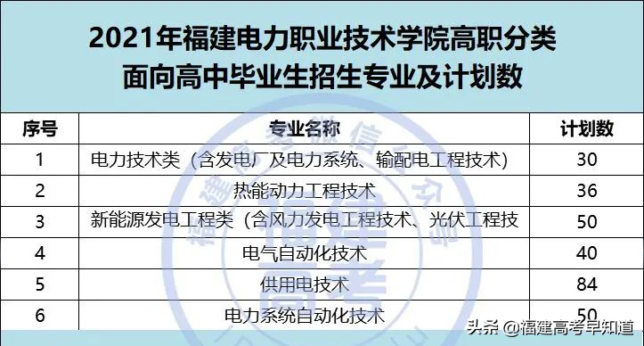 快讯！福建高职分类56所大学2021年本专科招生计划发布