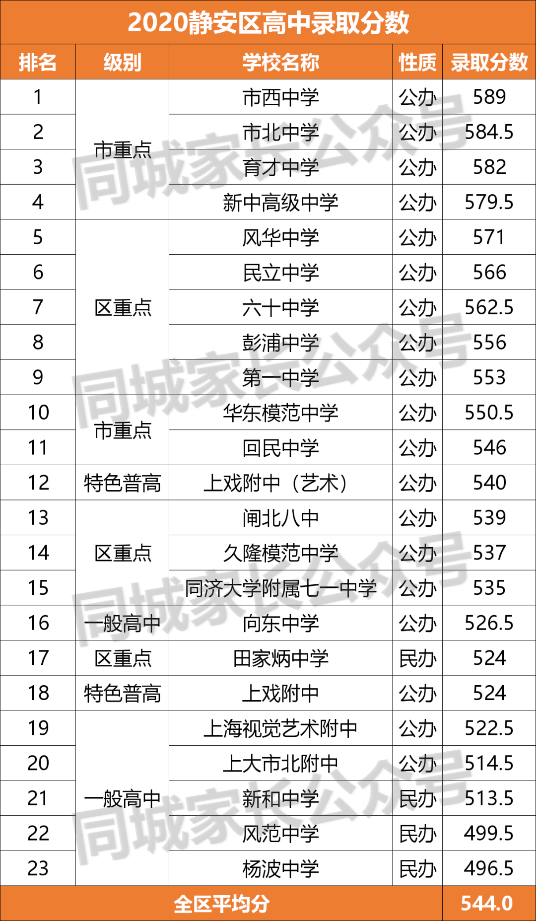 2020上海重点高中分数线排名！“八大”没落，浦东5校入围10强