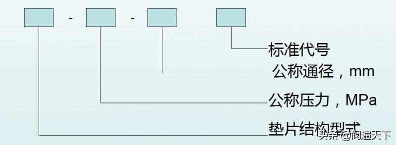 法兰垫片如何标识和选用！