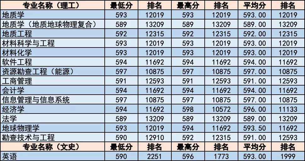 简章｜中国地质大学北京2020年招生章程！附各省分专业录取统计