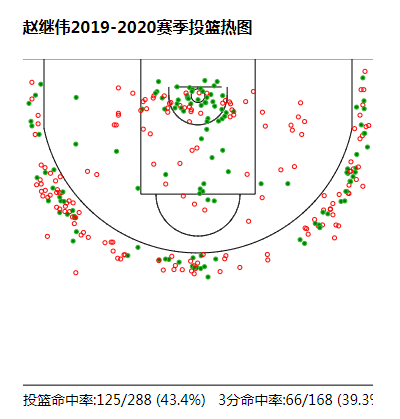 世界杯为什么投篮不准(深度｜栉风沐雨，“鞍山保罗”赵继伟成为辽宁前进的“最强大脑”)