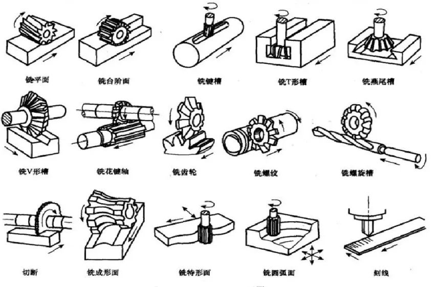 涨知识系列︱没听说过？我可是铣削加工