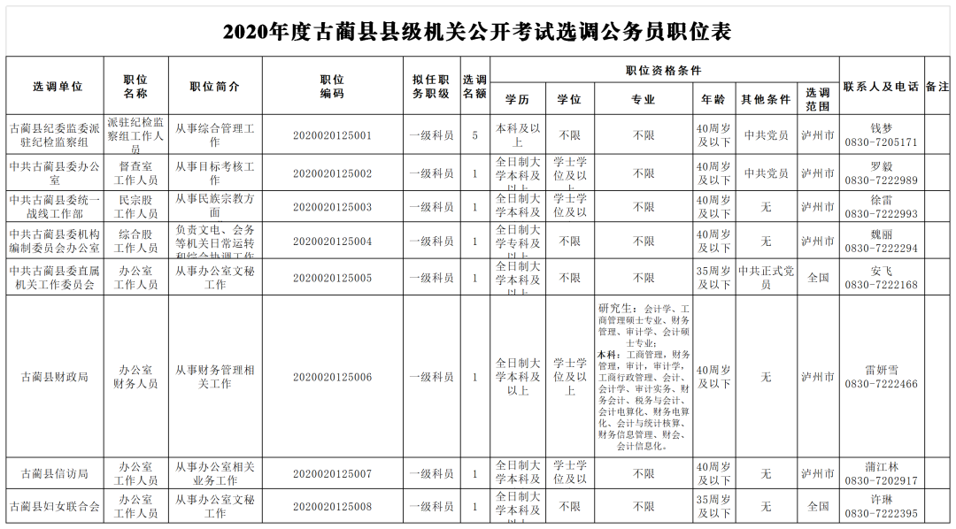 明起报名丨泸州公开遴选、考试调任和考试选调123名公务员，附职位表