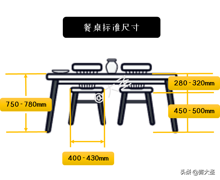 餐桌高度标准尺寸【餐桌的材质和常见布局大全】01.餐桌标准尺寸02.桌面标准尺寸03.方桌方桌宽度应≥75cm04.圆桌05.通道预留尺寸预留空间尺寸总结如下：①邻座最小间距：60cm②餐椅后通行最佳距离：120cm③方便移动餐椅距离：75cm④向后拉出餐椅需预留距离：90cm06.常见布局07.餐桌吊灯注意事项08.餐桌材质选购建议①实木餐桌②大理石餐桌③岩板餐桌④钢化玻璃餐桌