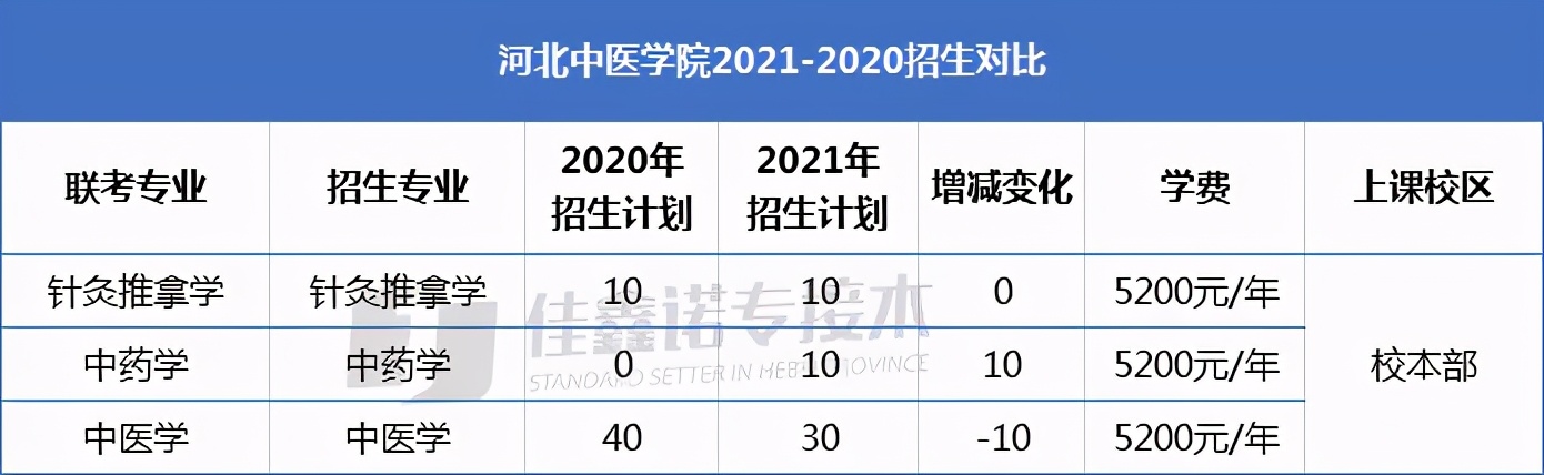河北专接本考多少分才敢报一本院校？