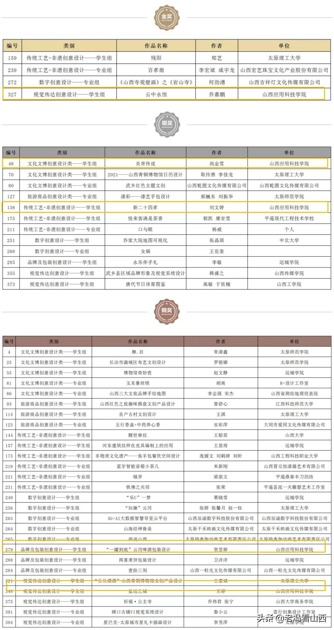 精彩山西 创意未来｜山西应用科技学院喜获佳绩