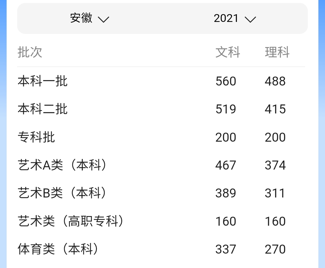 已经有同学，查到2021高考成绩，安徽省文科518分只能上大专？