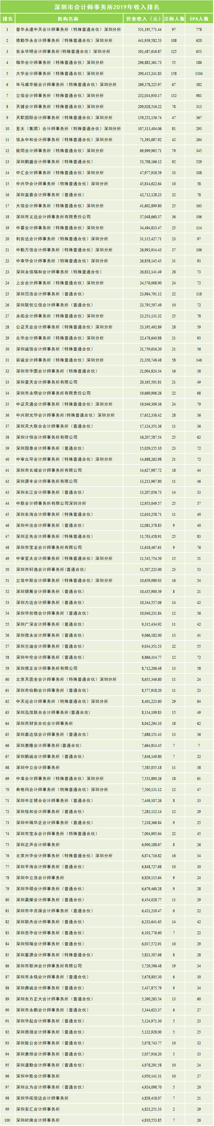 11大省市会计所排名汇总！在这些地区，我们建议你不要去四大