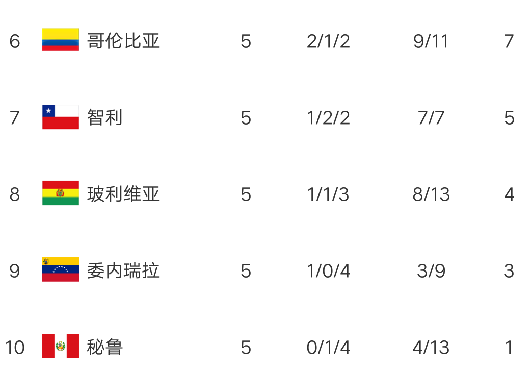 世界杯預選賽美洲積分榜（世預賽南美最新積分榜：巴西完勝黑馬，轟出5連勝，甩開阿根廷4分）