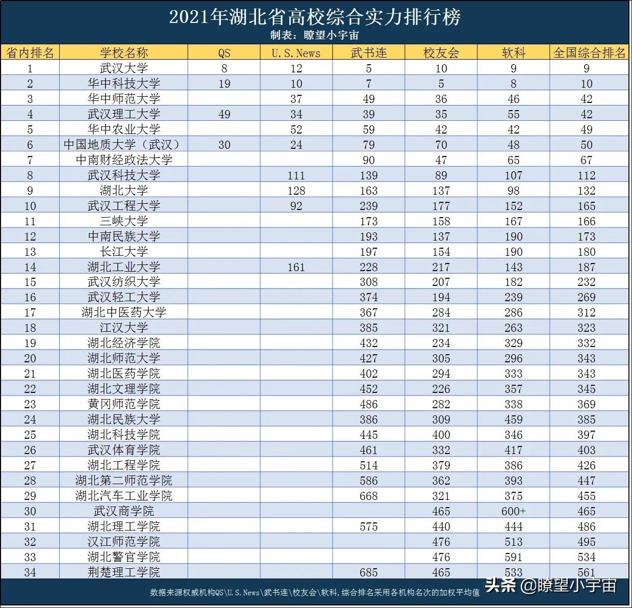 2021湖北高考录取分数排行榜出炉，中医农业爆冷、IT政法财经火热