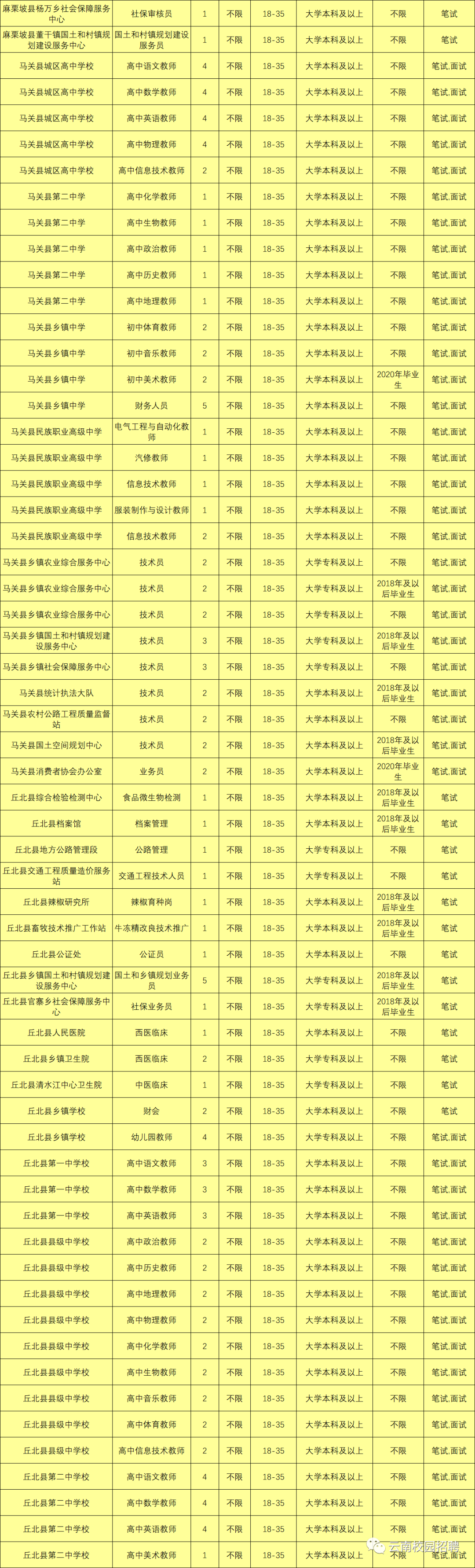 上千岗位！云南9地事业单位招聘来了（附岗位表）