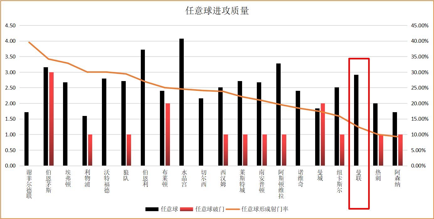 曼联表现合格有余(数说曼联：索尔斯克亚能否解决后爵爷时代的进攻顽疾)