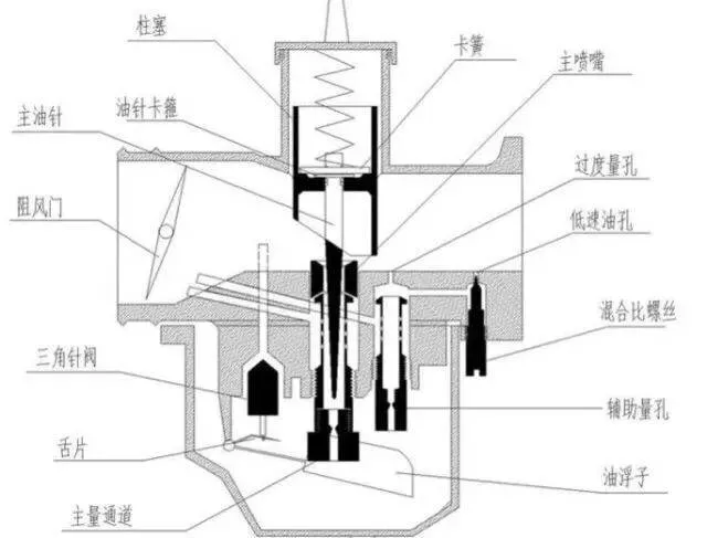 摩托车化油器原理图片