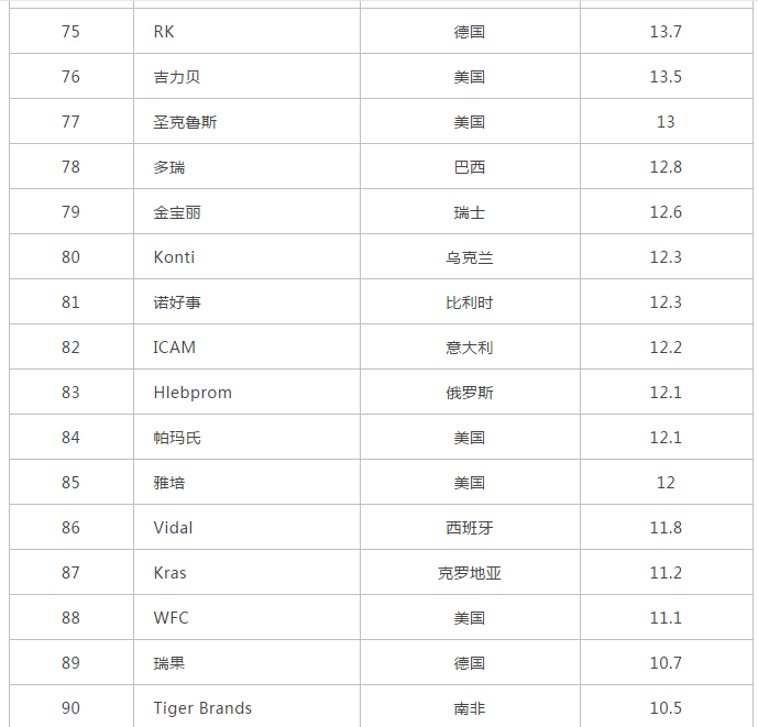 2020全球糖果百强榜公布：玛氏坐稳全球第一