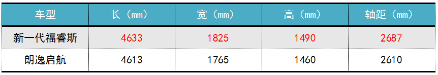 新晋王者PK家轿老手 新一代福睿斯和朗逸启航怎么选？