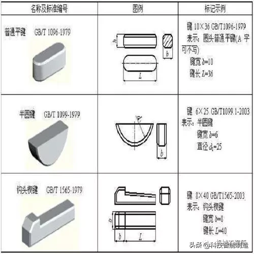 机械零件的失效形式有哪些？为什么螺纹联接常需要防松？