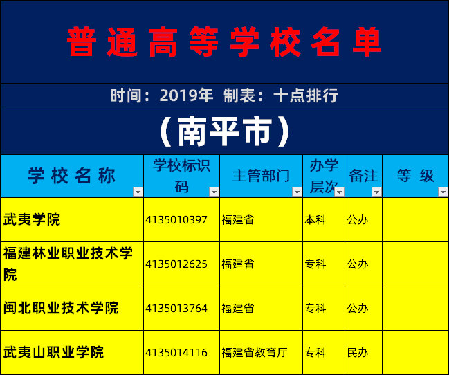 2019年南平市大学名单一览，了解南平有哪些大学高校