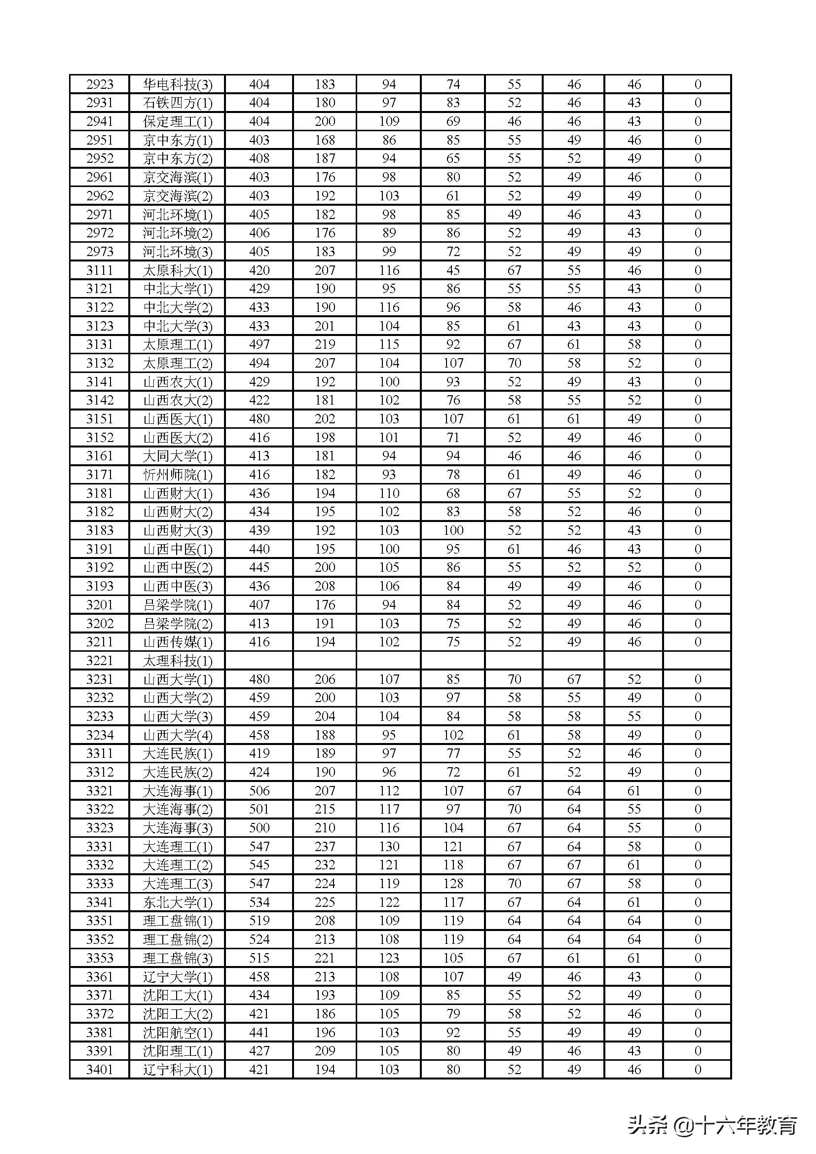 2017、2018、2019年上海市普通高校招生本科普通批次投档分数线