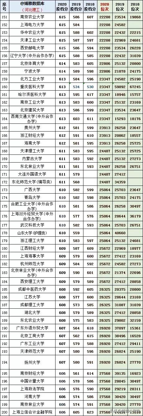 2021年河北高考志愿填报建议，附近三年全国高校在冀投档线详分析