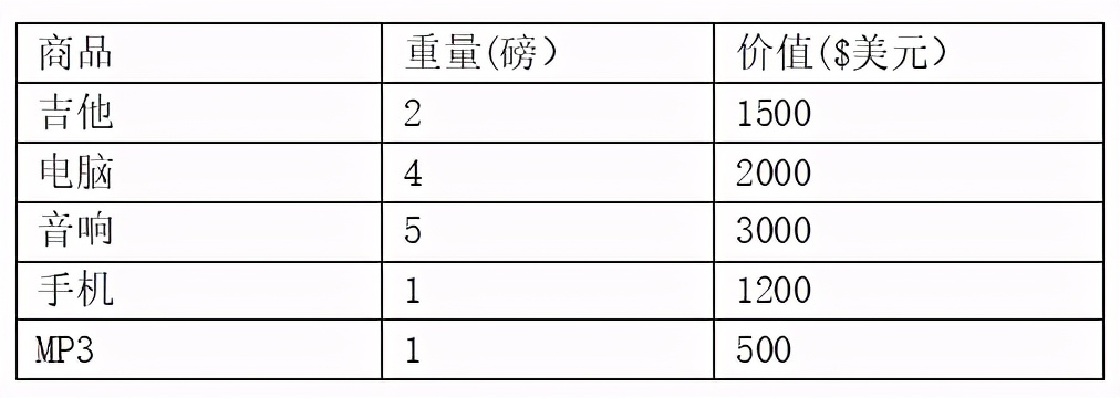 流行算法：竞赛必备-动态规划算法 <一>