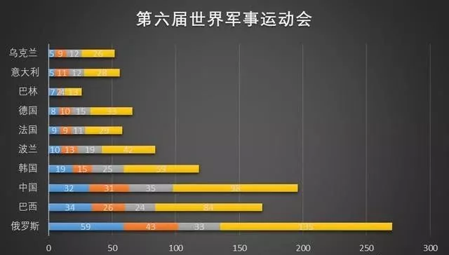 历届军运会美国奖牌数量（历届军运会前十名一览）