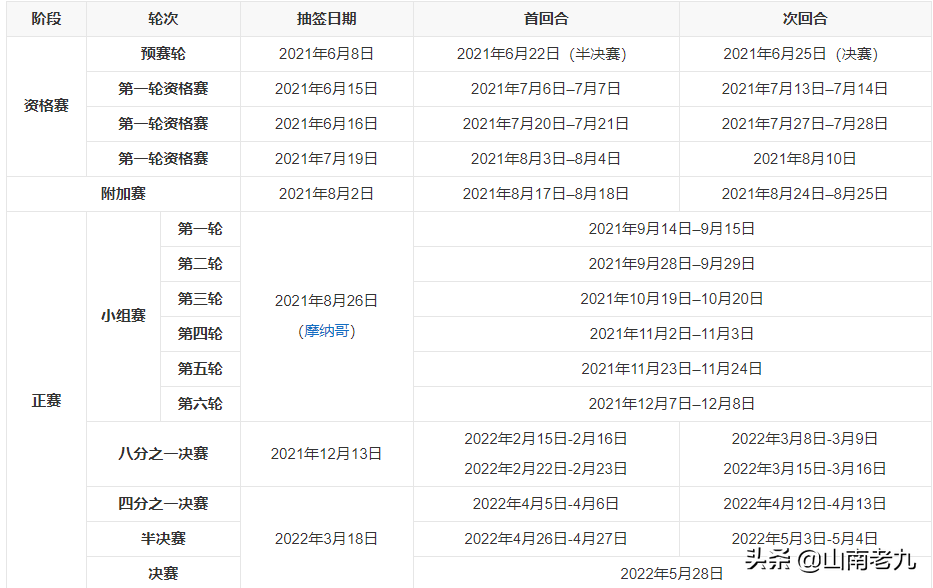 2022欧冠几年一届（战火重燃！！2021-2022赛季欧冠小组赛分组揭晓）
