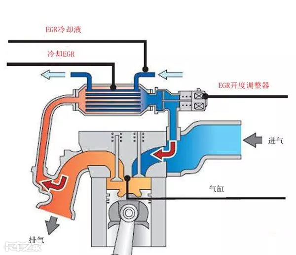 氮氧化物实在让人头疼，国六技术是如何处理的？