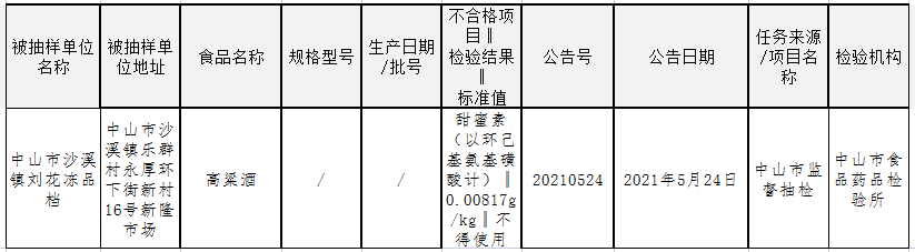 一周黑榜丨多批次酒类抽检不合格，涉及酒精度不合格、甜蜜素超标问题，消费者别误饮