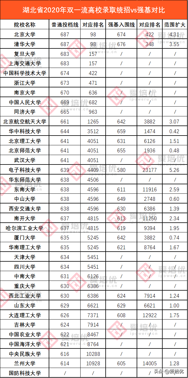2020年湖北高考录取复盘：特殊招生人数占比超普通批