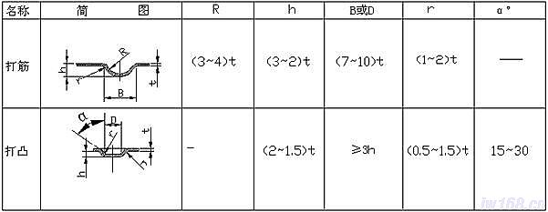 钣金加工工艺