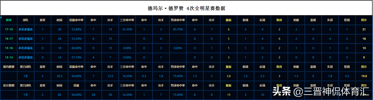 德罗赞退役了吗(德罗赞的“三十而立”：落选全明星，无缘季后赛，生涯终生无冠？)