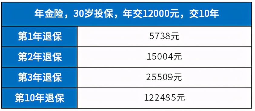 保险交了三年不想交了能退多少钱（保险交了三年退保能退多少钱）