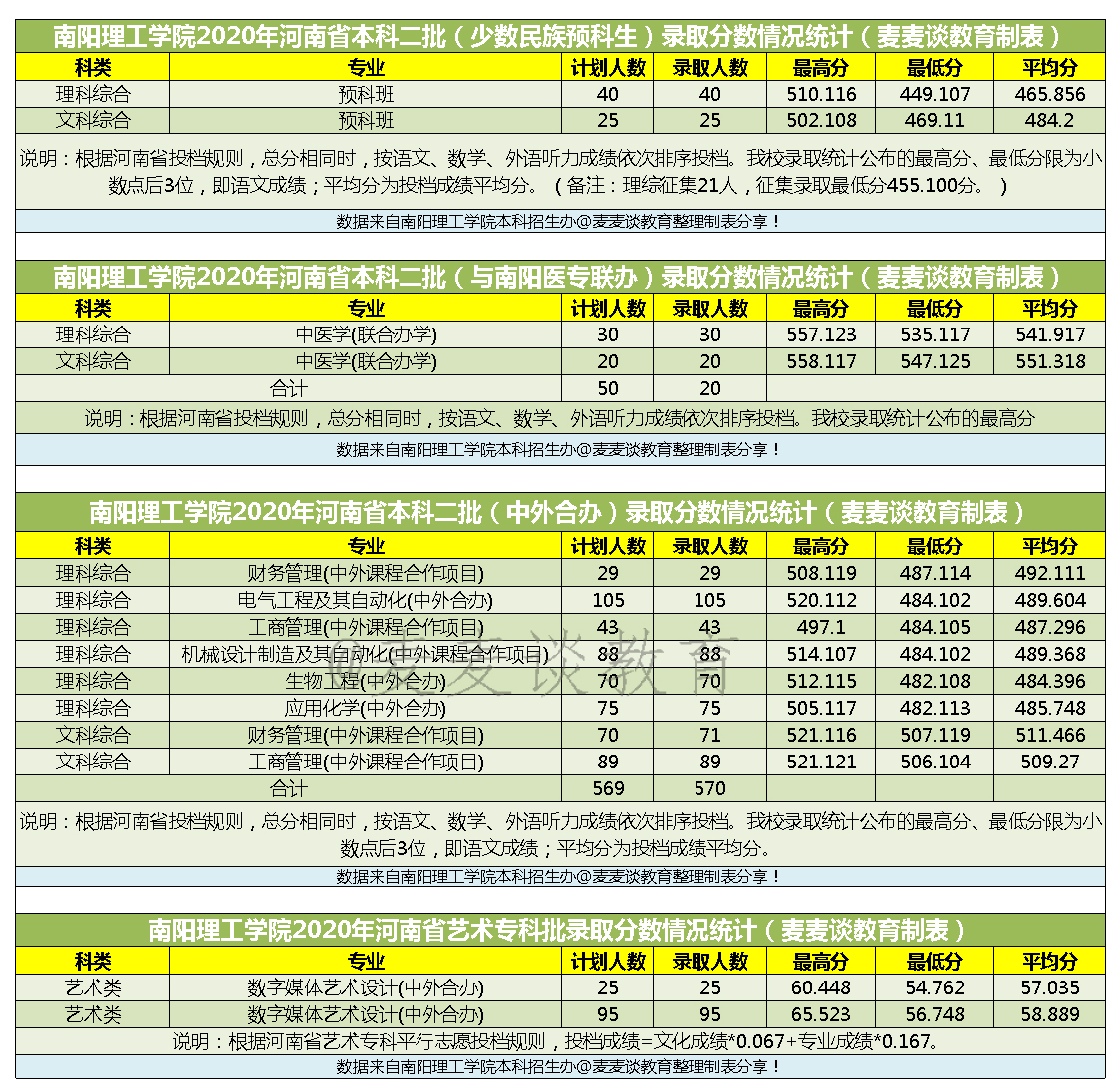 南阳理工学院2020在河南各类型招生分专业录取分数！含艺术