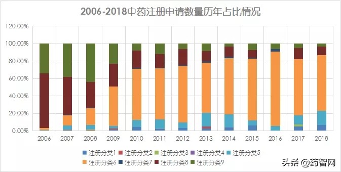 药品注册分类发生巨变！详解新版《药品注册管理办法》