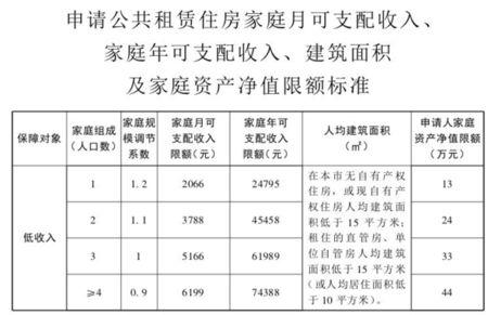 广州廉租房,广州廉租房申请条件2021