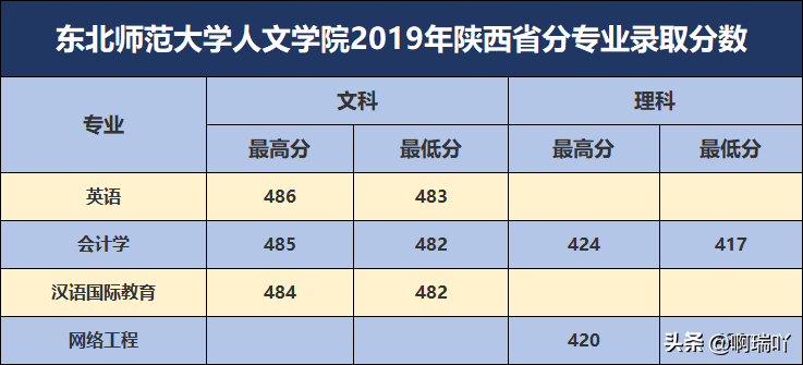分數線丨東北師範大學人文學院 2019年吉林、陕西、辽宁录取分数